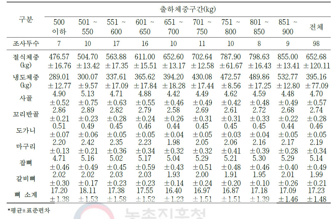 육량 A등급 한우 냉도체중 대비 2차 부산물의 생산율(단위: %)