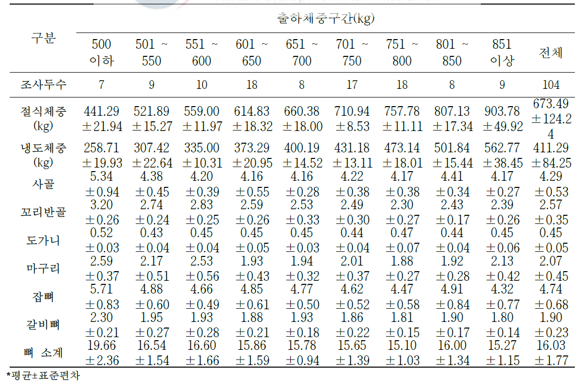 육량 B등급 한우 냉도체중 대비 2차 부산물의 생산율(단위: %)