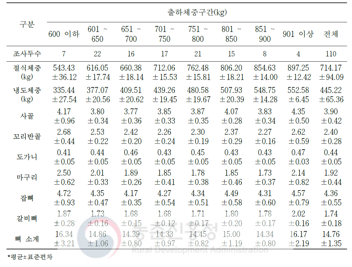 육량 C등급 한우 냉도체중 대비 2차 부산물의 생산율(단위: %)