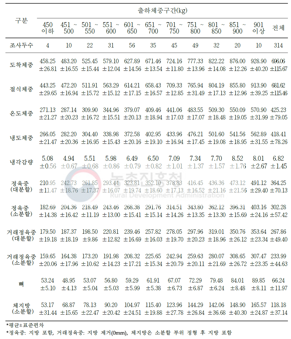 한우 도축 및 가공처리단계별 중량 변화(단위: kg)