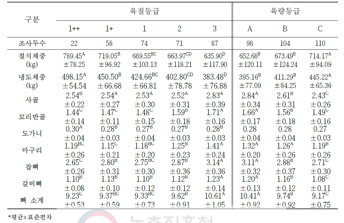 도체등급에 따른 한우 절식체중 대비 2차 부산물의 생산율(단위: %)