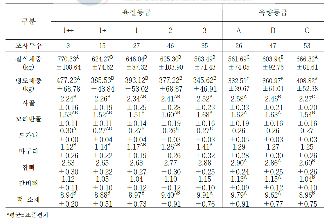 도체등급에 따른 한우 암소의 절식체중 대비 2차 부산물의생산율(단위: %)