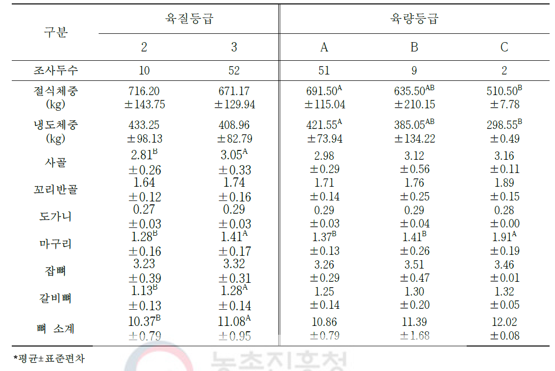 도체등급에 따른 한우 수소의 절식체중 대비 2차 부산물의 생산율(단위: %)