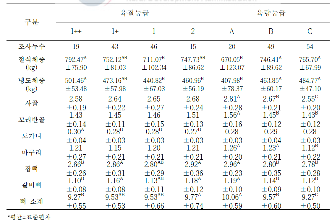 도체등급에 따른 한우 거세우 절식체중 대비 2차 부산물의 생산율(단위: %)