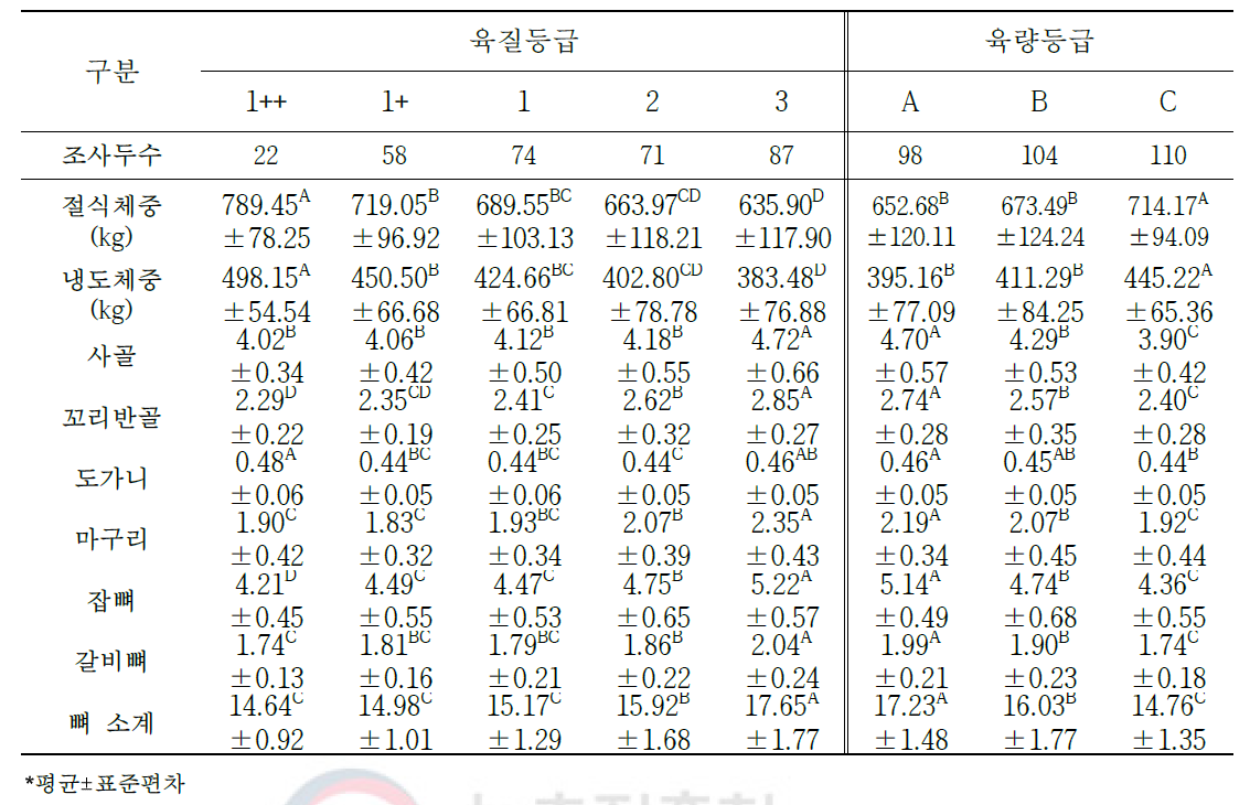 도체등급에 따른 한우 냉도체중 대비 2차 부산물의 생산율(단위: %)