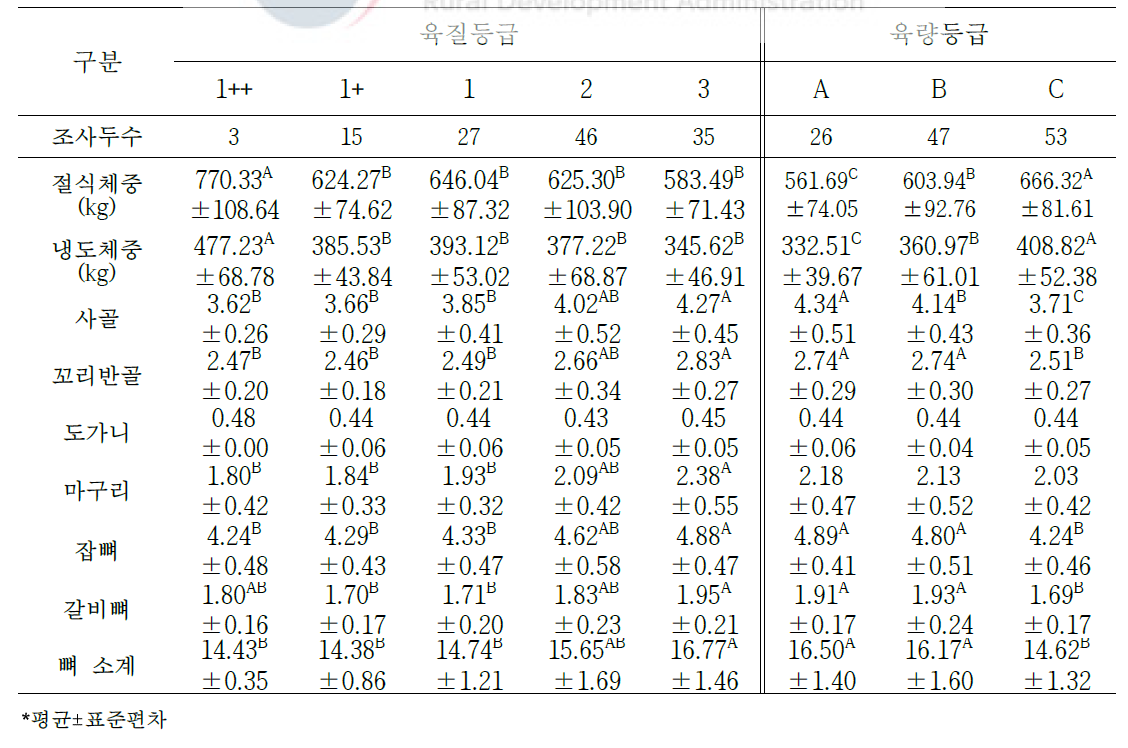 도체등급에 따른 한우 암소의 냉도체중 대비 2차 부산물의 생산율(단위: %)