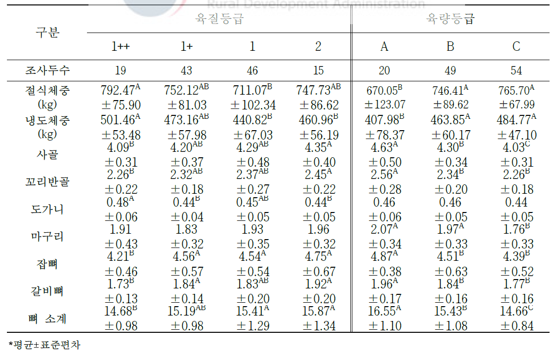 도체등급에 따른 한우 거세우의 냉도체중 대비 2차 부산물의 생산율(단위: %)