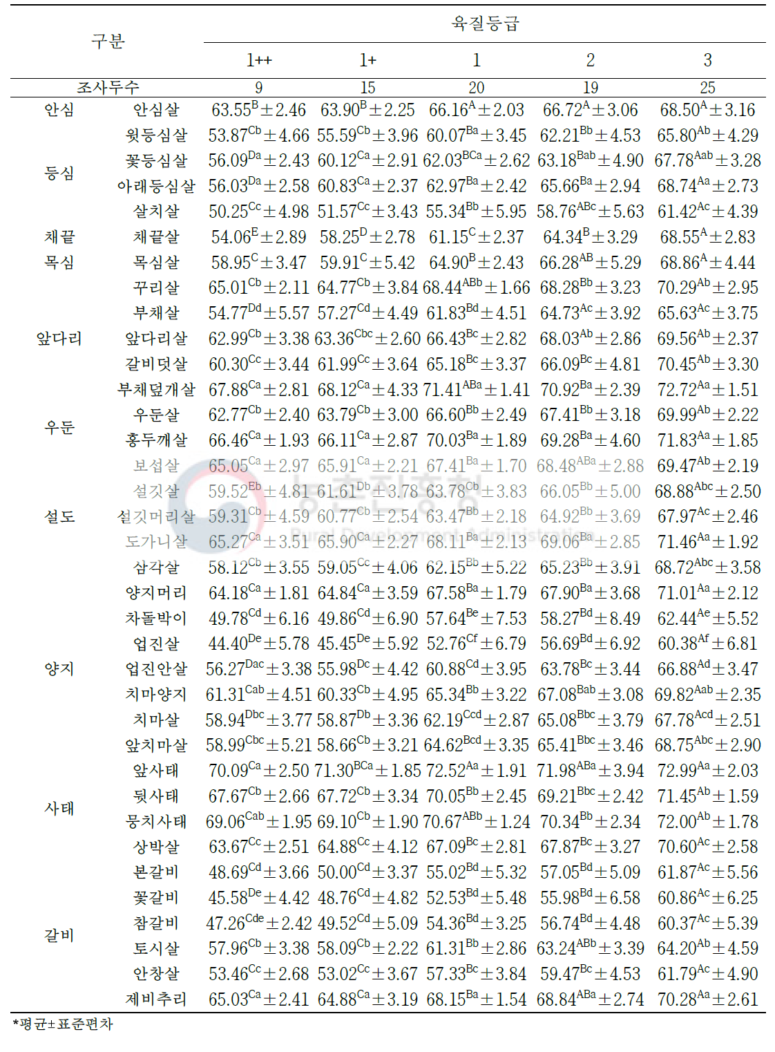 한우 육질 등급별 소분할 부위(36개 부위)의 수분 함량(단위: %)