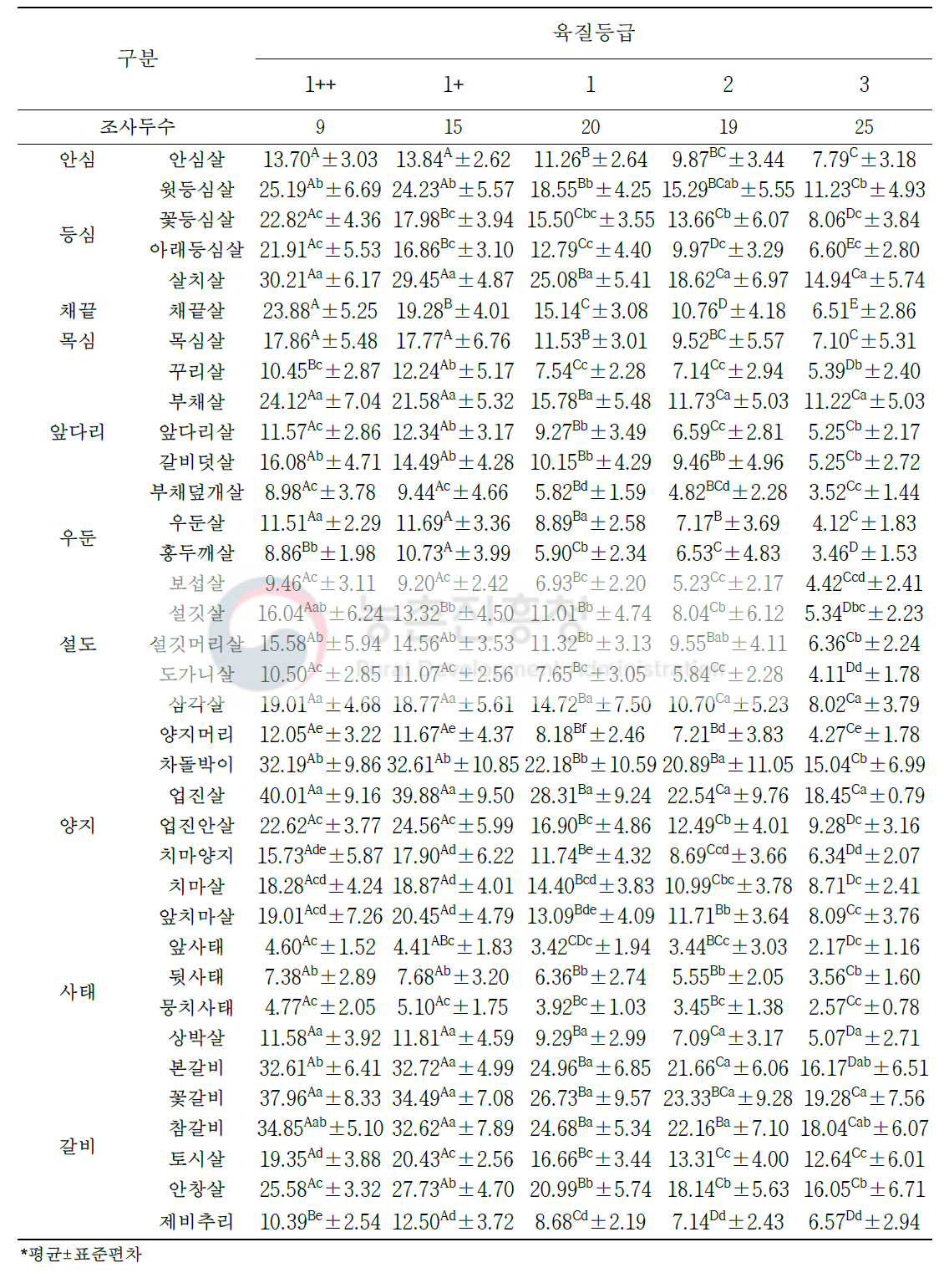 한우 육질 등급별 소분할 부위(36개 부위)의 지방 함량(단위: %)