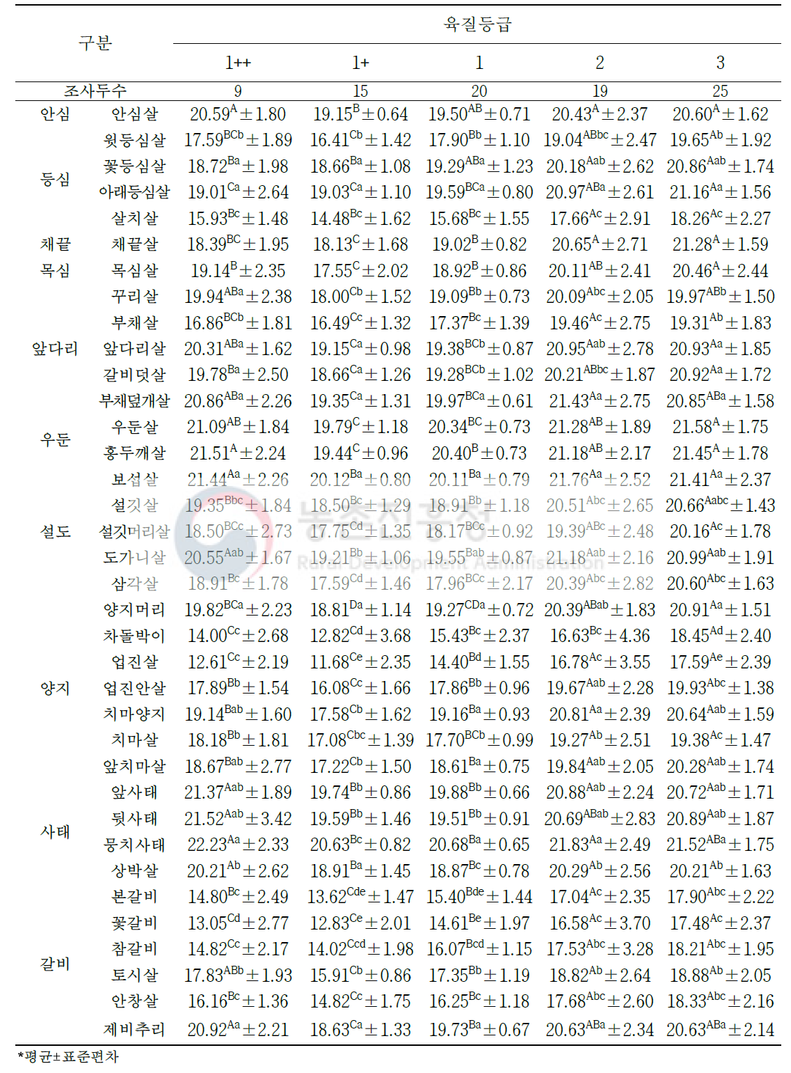 한우 육질 등급별 소분할 부위(36개 부위)의 단백질 함량(단위: %)