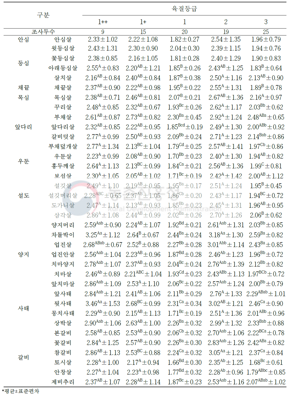 한우 육질 등급별 소분할 부위(36개 부위)의 콜라겐 함량(단위: %)