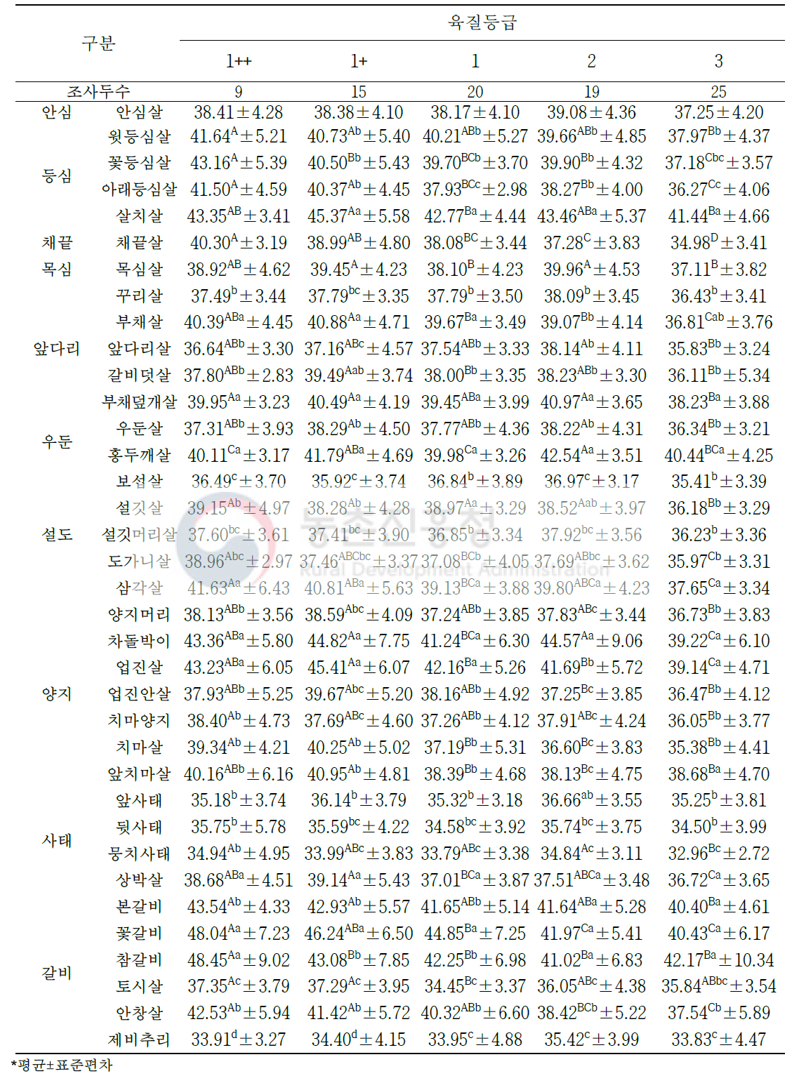 한우 육질 등급별 소분할 부위(36개 부위)의 육색 백색도(L값)