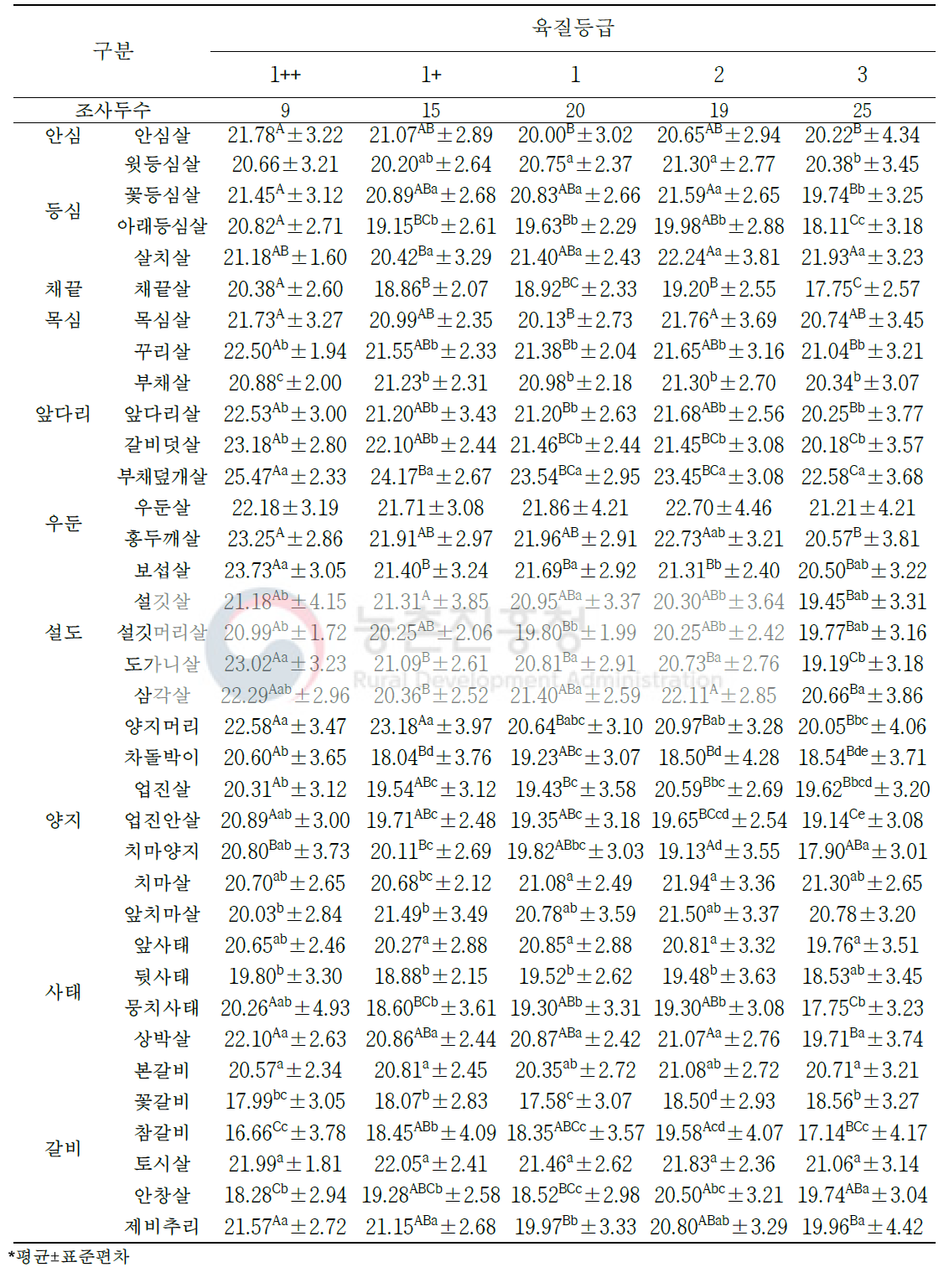 한우 육질 등급별 소분할 부위(36개 부위)의 육색 적색도(a값)