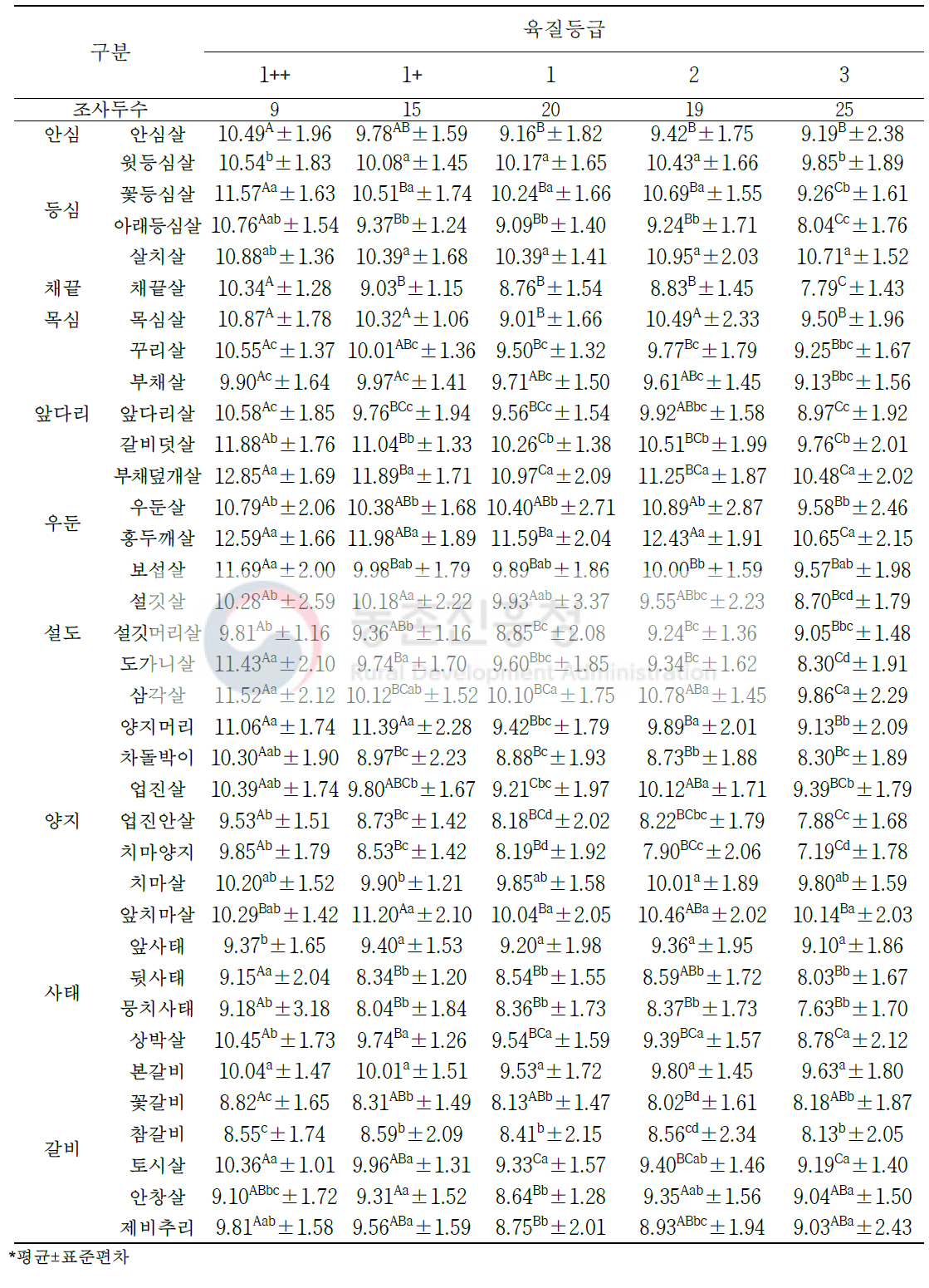 한우 육질 등급별 소분할 부위(36개 부위)의 육색 황색도(b값)