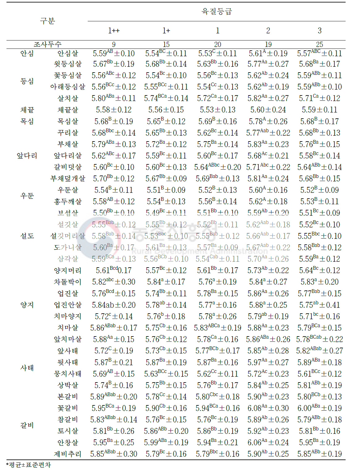 한우 육질 등급별 소분할 부위(36개 부위)의 pH