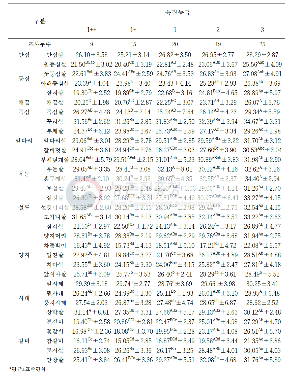 한우 육질 등급별 소분할 부위(33개 부위)의 가열감량(단위: %)