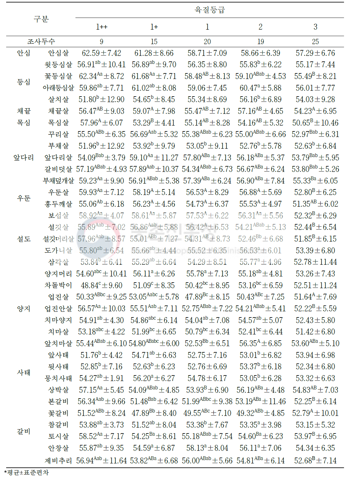 한우 육질 등급별 소분할 부위(36개 부위)의 보수력(단위: %)