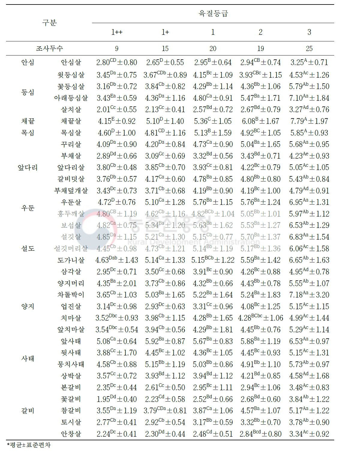 한우 육질 등급별 소분할 부위(33개 부위)의 전단력가(단위: kg/cm2)