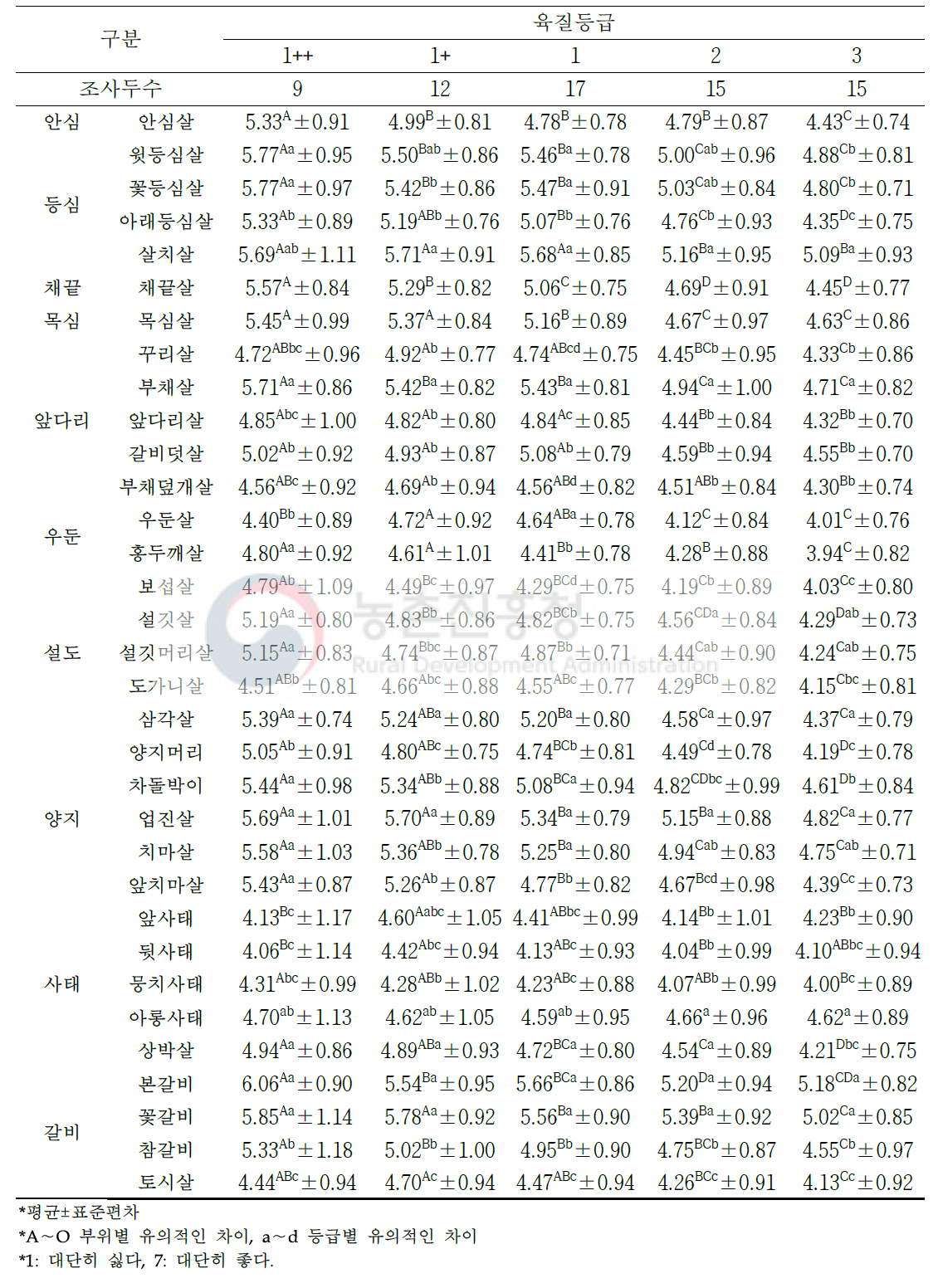 한우 소분할 부위(33개 부위) 및 육질 등급별 관능평가 신선 육색(단위: 점수)