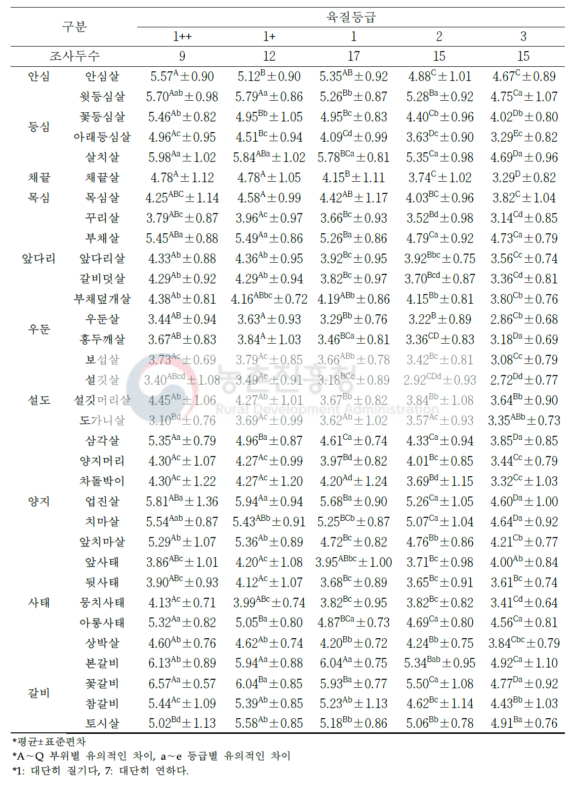 한우 소분할 부위(33개 부위) 및 육질 등급별 관능평가 연도(단위: 점수)