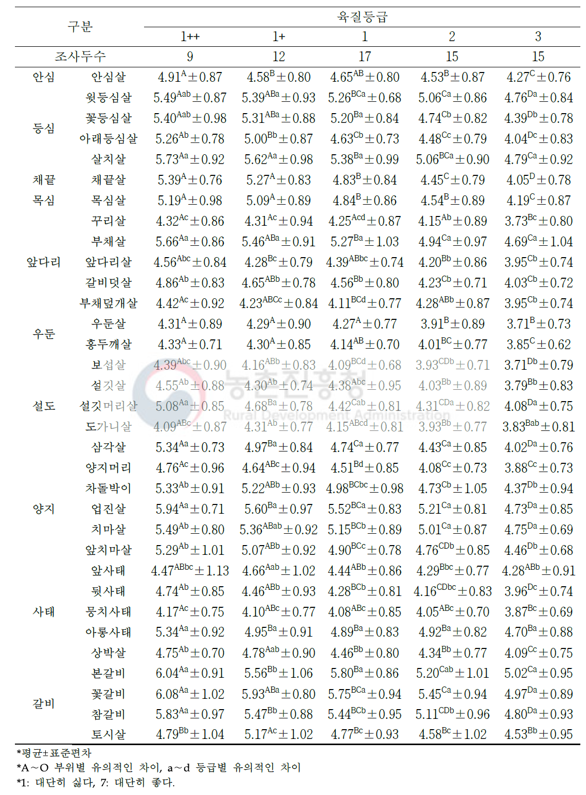 한우 소분할 부위(33개 부위) 및 육질 등급별 관능평가 풍미(단위: 점수)