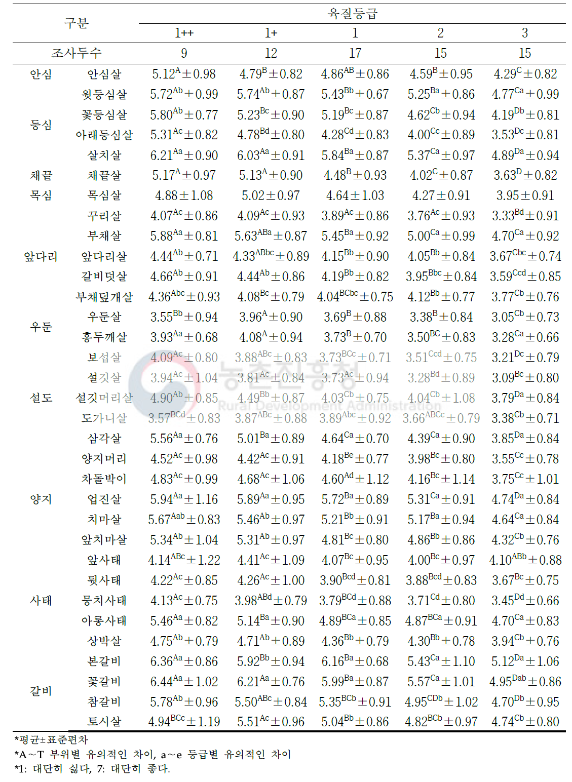 한우 소분할 부위(33개 부위) 및 육질 등급별 관능평가 종합기호도(단위: 점수)