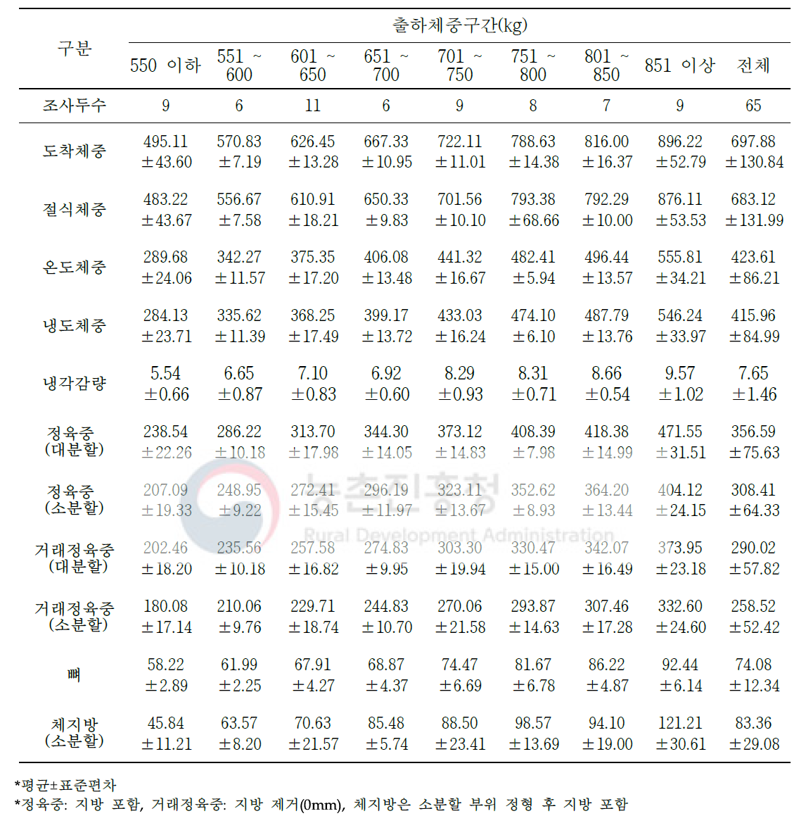 한우 수소의 도축 및 가공처리단계별 중량 변화(단위: kg)