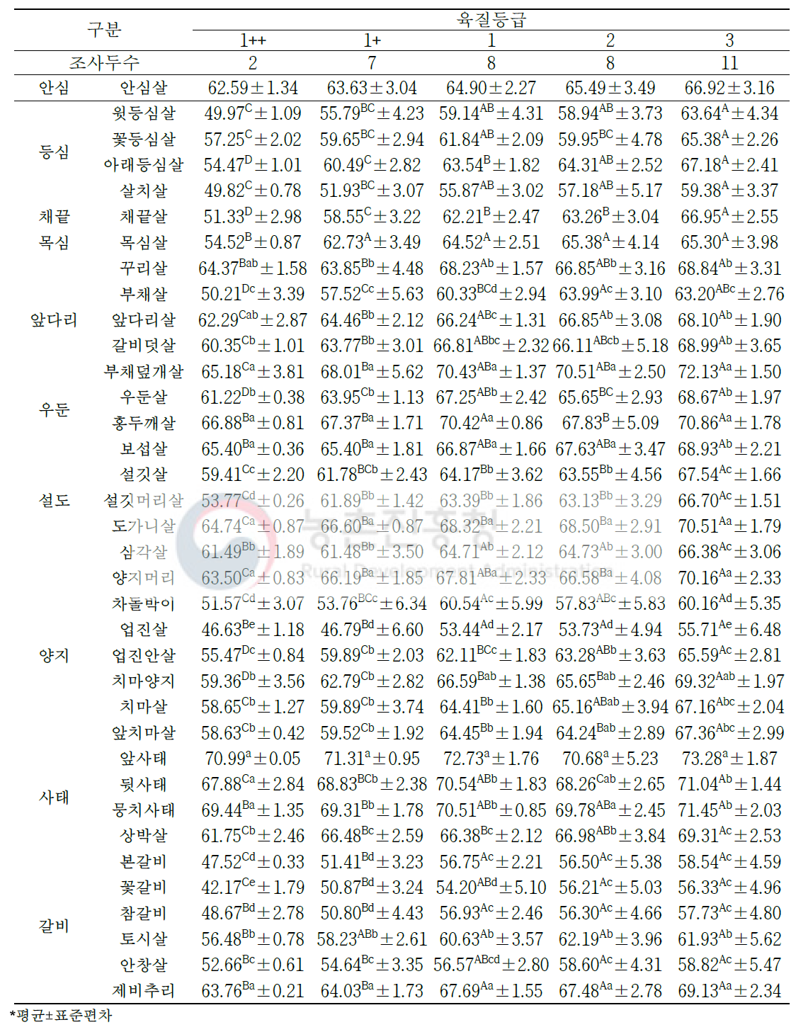 한우 암소 육질 등급별 소분할 부위(36개 부위)의 수분 함량(단위: %)