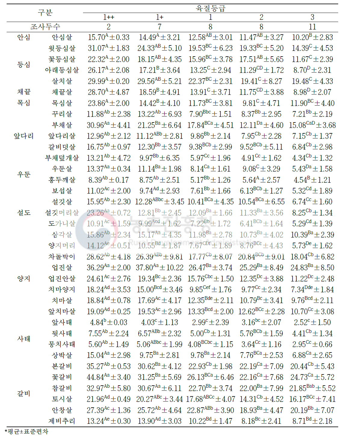 한우 암소 육질 등급별 소분할 부위(36개 부위)의 지방 함량(단위: %)