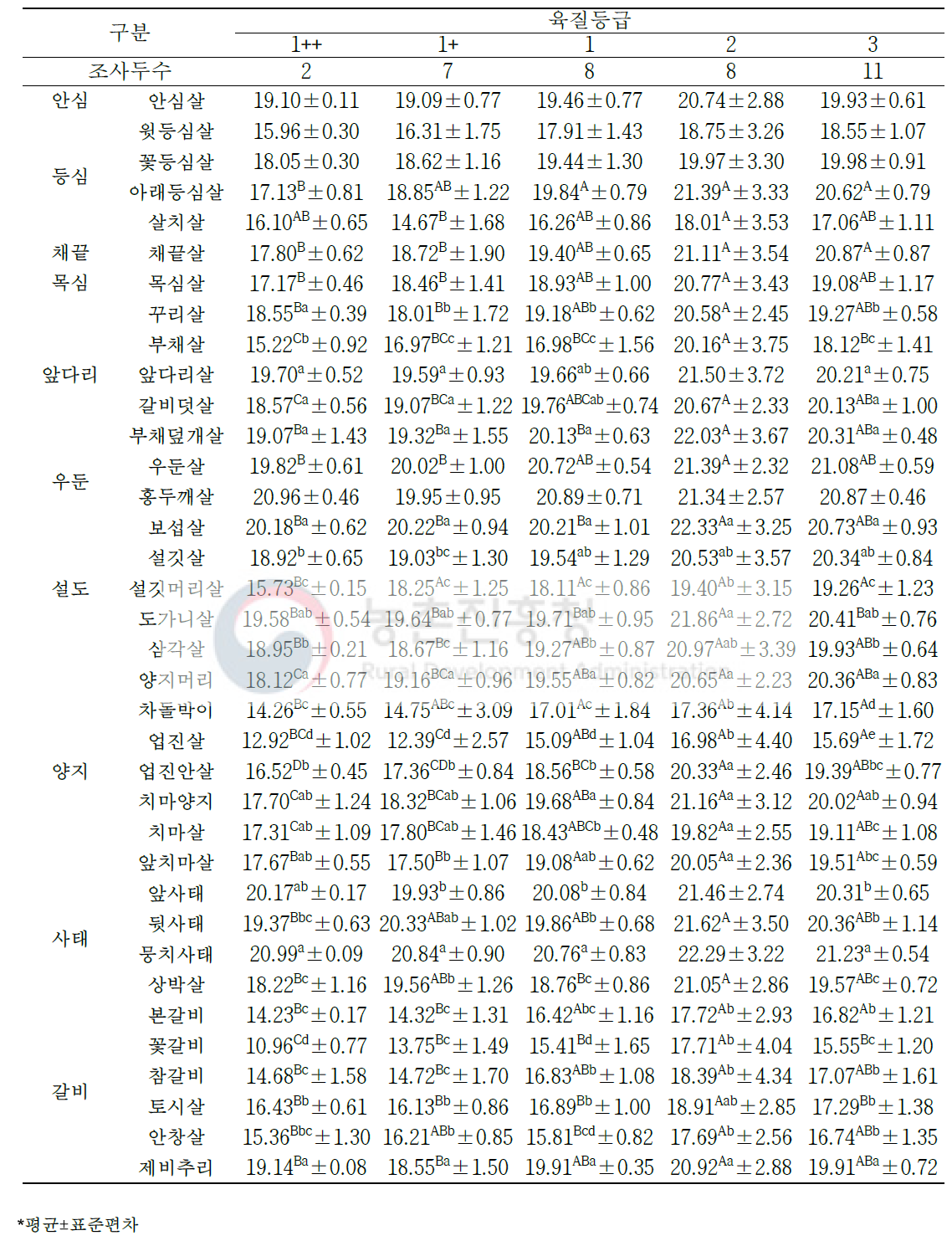 한우 암소 육질 등급별 소분할 부위(36개 부위)의 단백질 함량(단위: %)