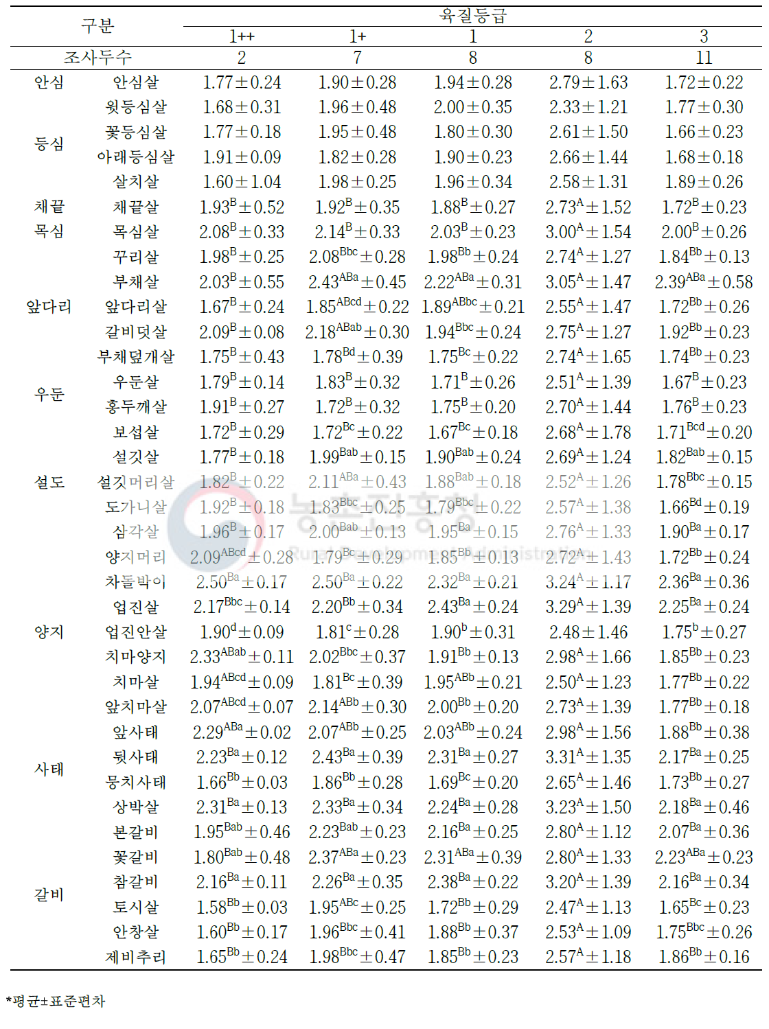 한우 암소 육질 등급별 소분할 부위(36개 부위)의 콜라겐 함량(단위: %)