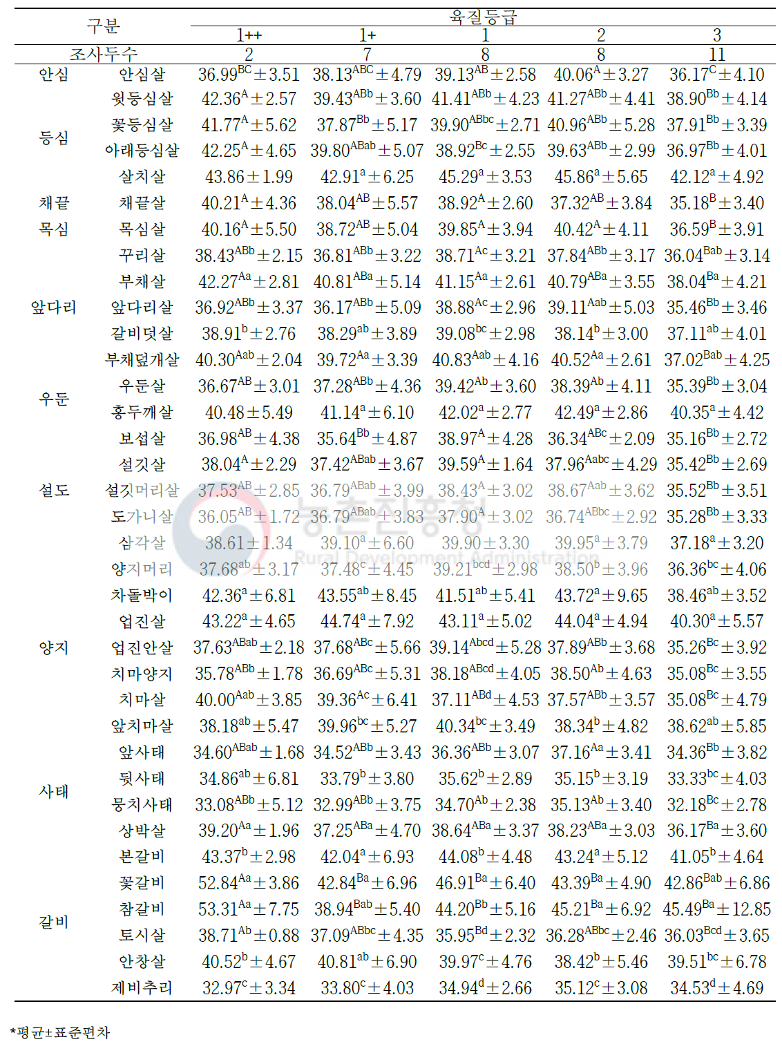 한우 암소 육질 등급별 소분할 부위(36개 부위)의 육색 명도(L) 특성