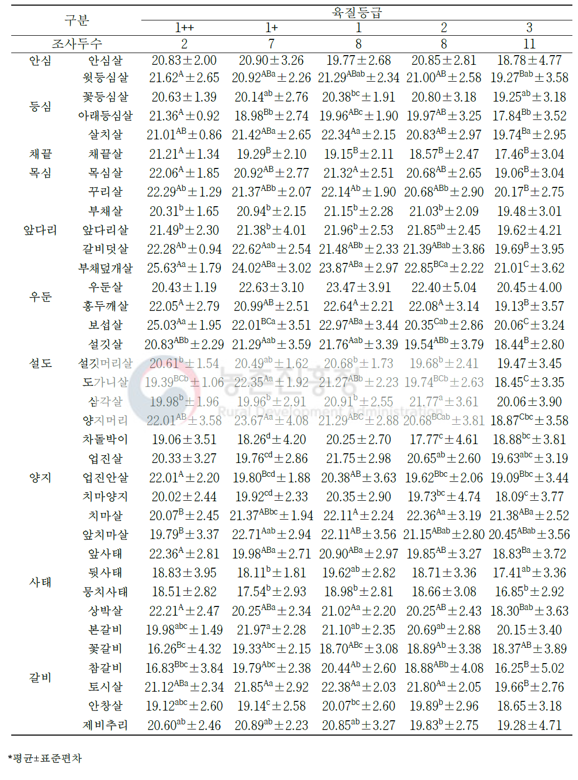 한우 암소 육질 등급별 소분할 부위(36개 부위)의 육색 적색도(a값)