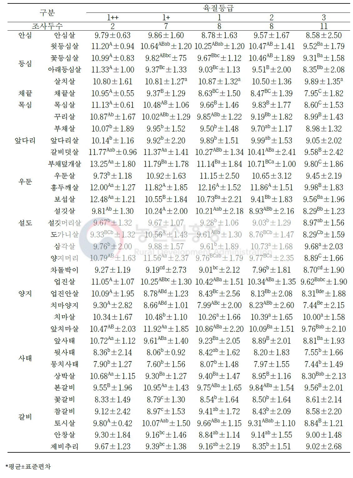 한우 암소 육질 등급별 소분할 부위(36개 부위)의 육색 황색도(b값)