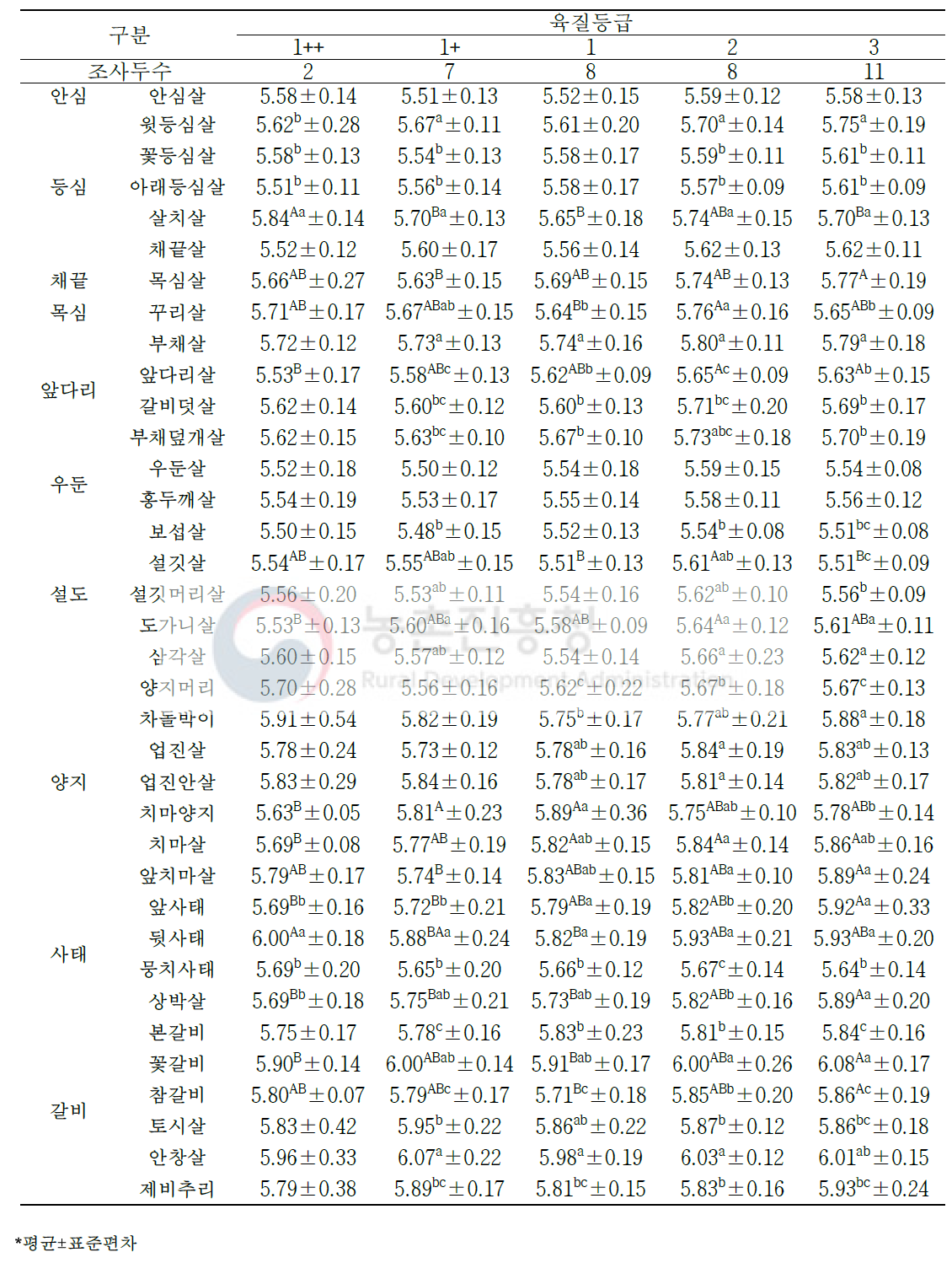 한우 암소 육질 등급별 소분할 부위(36개 부위)의 pH