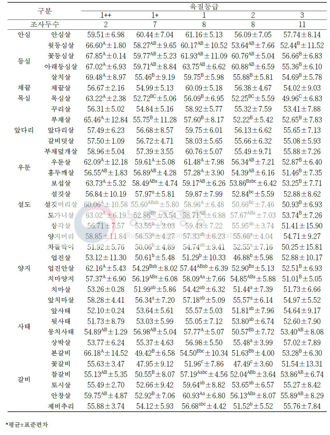 한우 암소 육질 등급별 소분할 부위(36개 부위)의 보수력(단위: %)