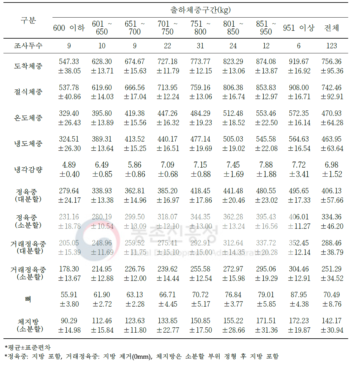 한우 거세우의 도축 및 가공처리단계별 중량 변화(단위: kg)