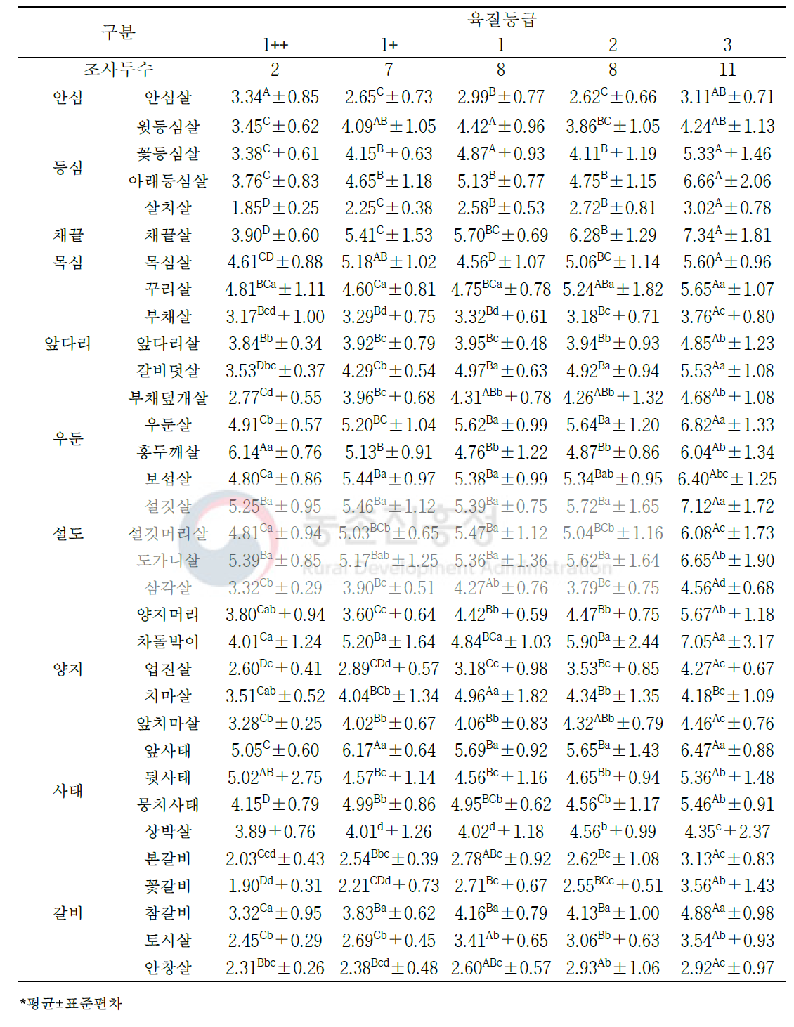 한우 암소 육질 등급별 소분할 부위(36개 부위)의 전단력가(단위: kg/cm2)