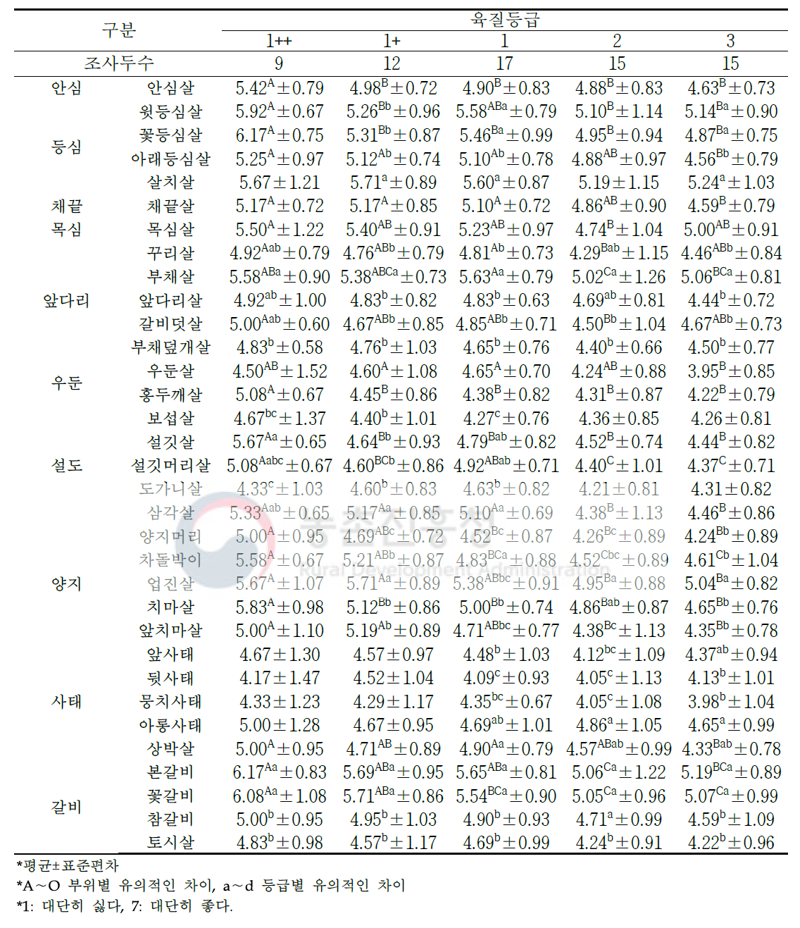 한우 암소 소분할 부위(33개 부위) 및 육질 등급별 관능평가 신선 육색(단위: 점수)