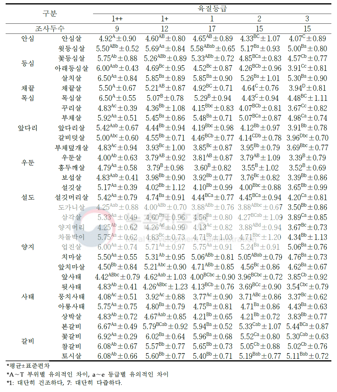 한우 암소 소분할 부위(33개 부위) 및 육질 등급별 관능평가 다즙성(단위: 점수)