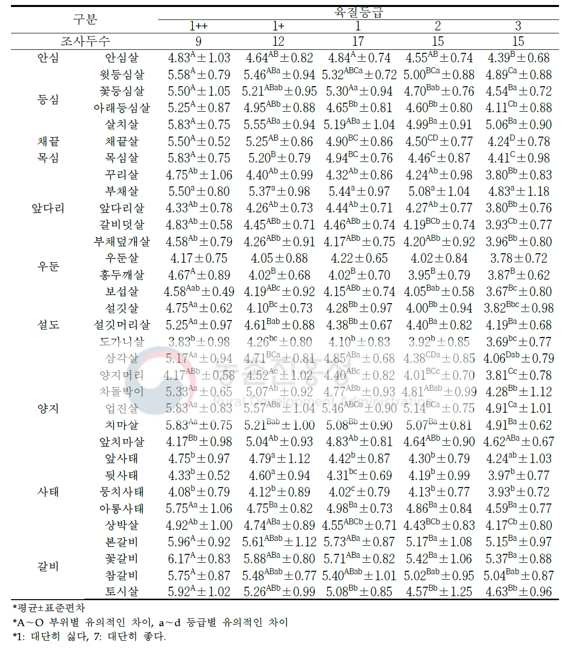 한우 암소 소분할 부위(33개 부위) 및 육질 등급별 관능평가 풍미(단위: 점수)