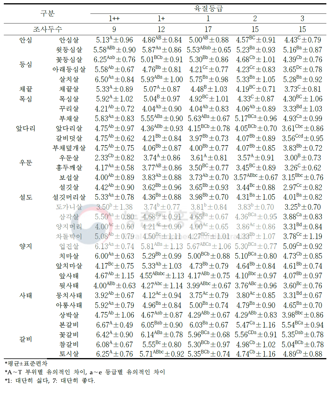 한우 암소 소분할 부위(33개 부위) 및 육질 등급별 관능평가 종합기호도(단위: 점수)