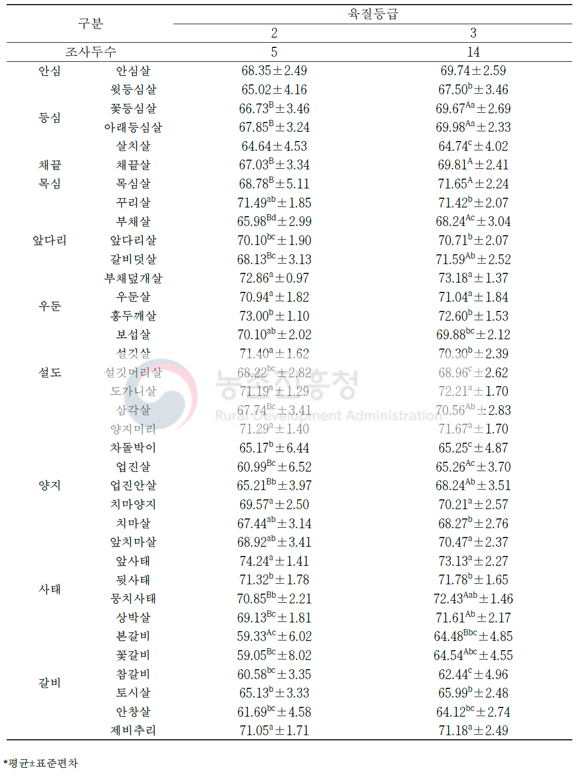 한우 수소 육질 등급별 소분할 부위(36개 부위)의 수분 함량(단위: %)