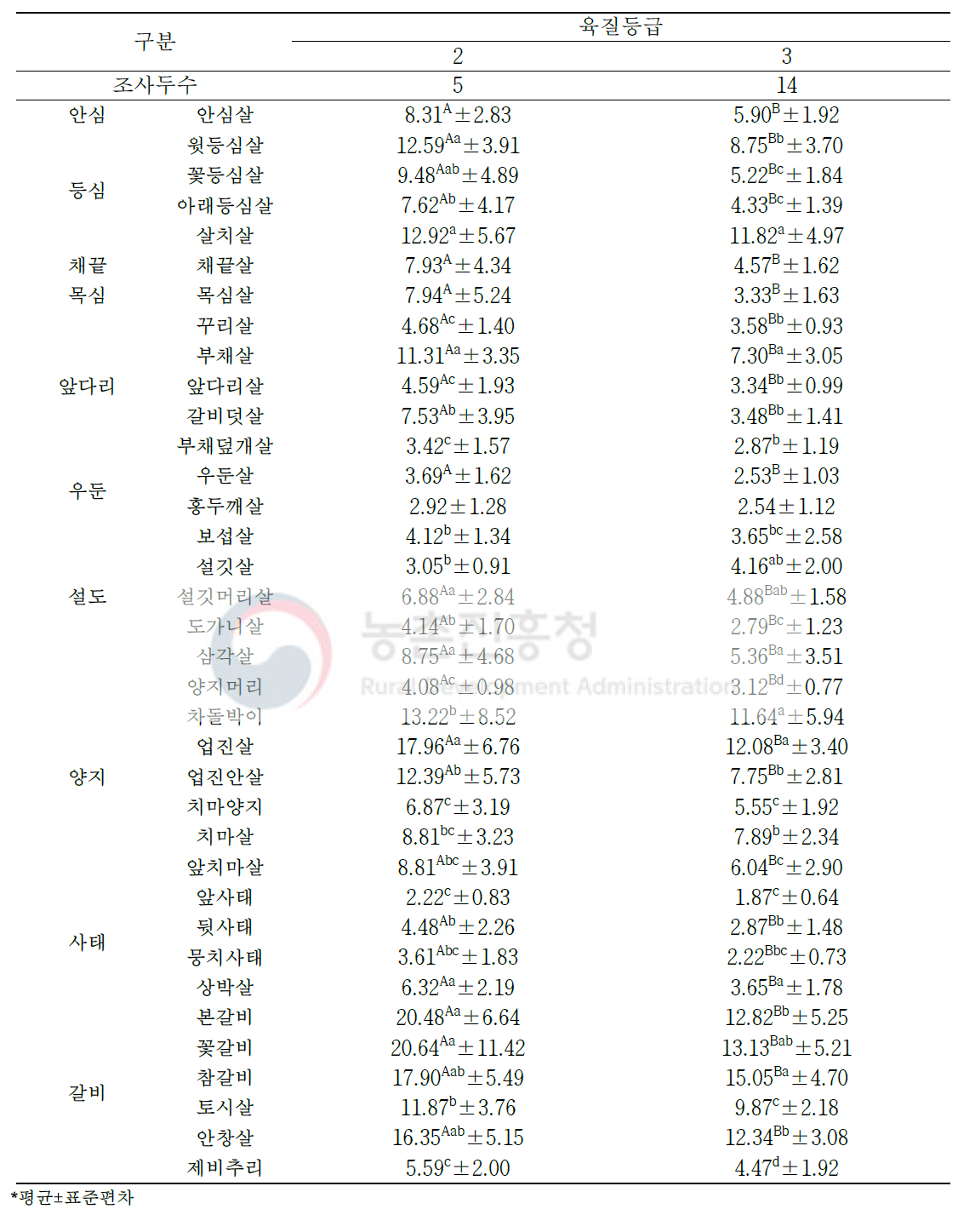 한우 수소 육질 등급별 소분할 부위(36개 부위)의 지방 함량(단위: %)