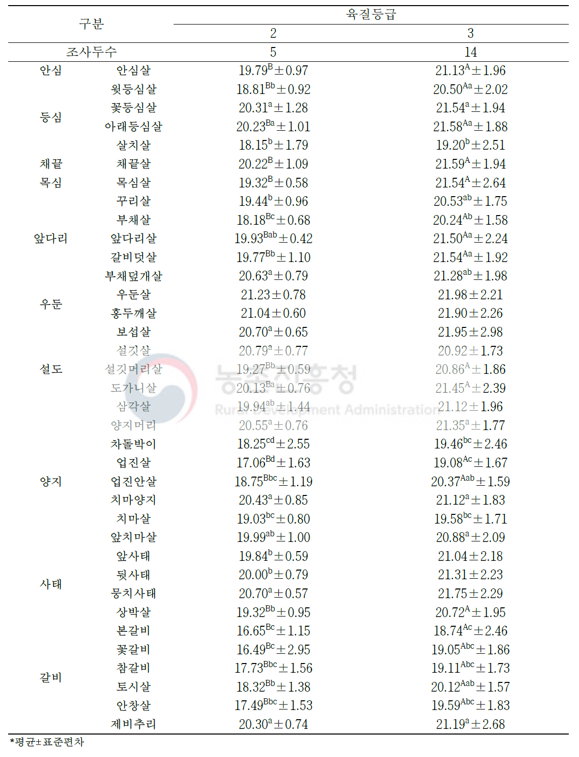 한우 수소 육질 등급별 소분할 부위(36개 부위)의 단백질 함량(단위: %)