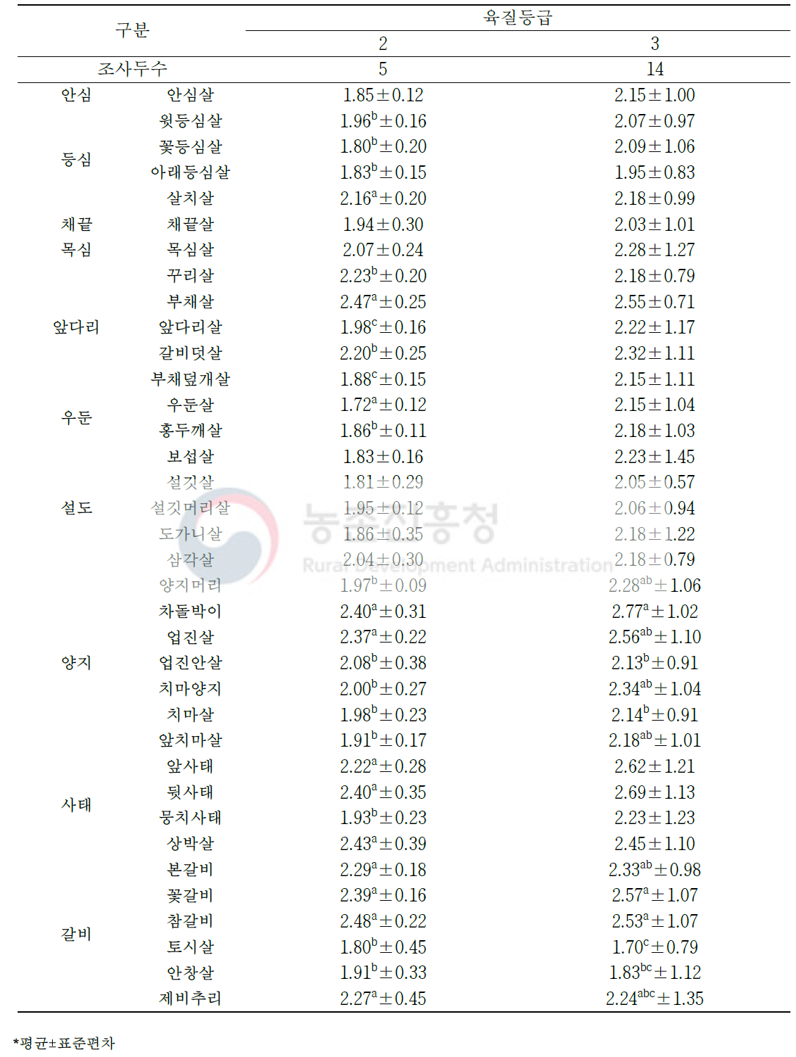 한우 수소 육질 등급별 소분할 부위(36개 부위)의 콜라겐 함량(단위: %)