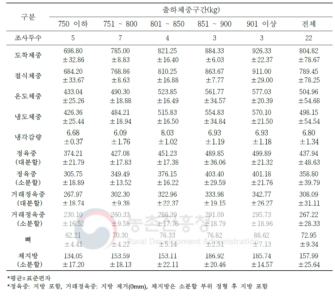 육질 1++ 등급 한우 도축 및 가공처리단계별 중량 변화(단위: kg)