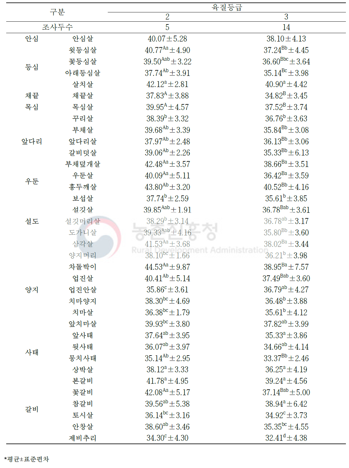 한우 수소 육질 등급별 소분할 부위(36개 부위)의 육색 명도(L) 특성