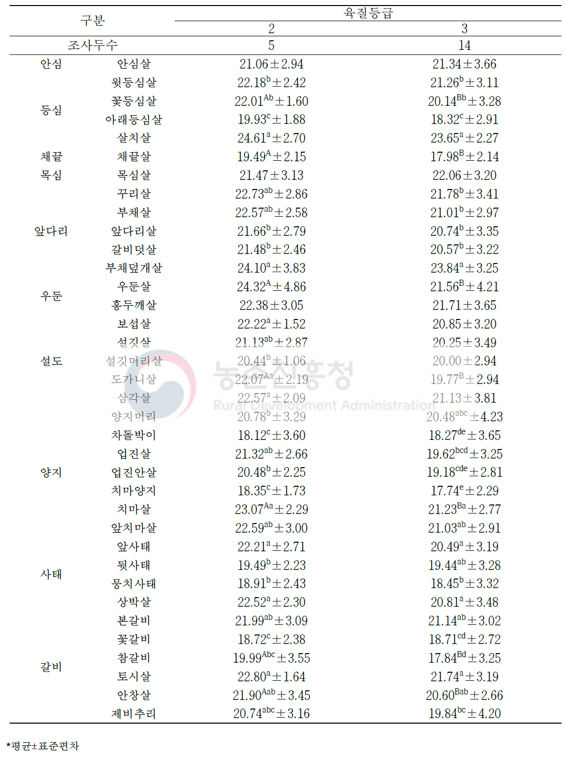 한우 수소 육질 등급별 소분할 부위(36개 부위)의 육색 적색도(a값)