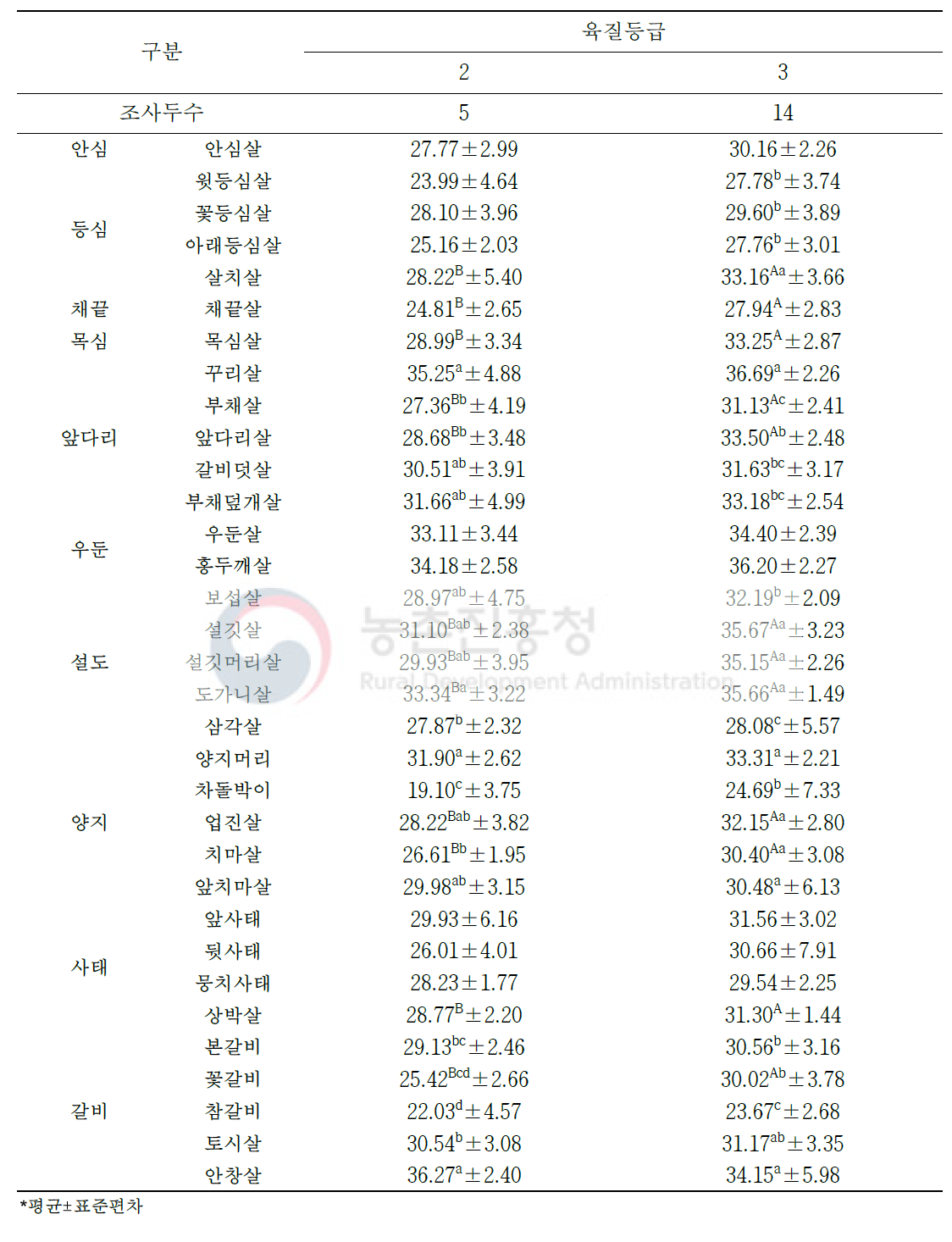 한우 수소 육질 등급별 소분할 부위(36개 부위)의 가열감량(단위: %)